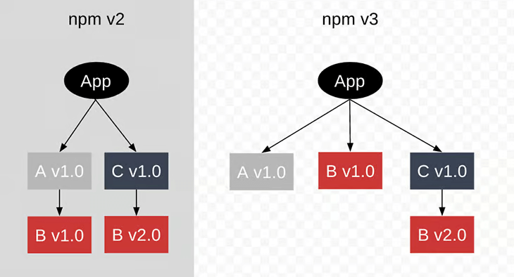 npm v2 vs v3